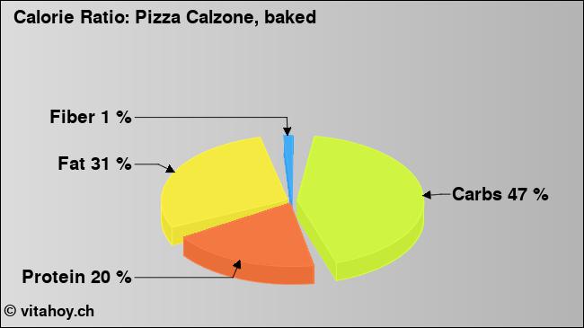 Calorie ratio: Pizza Calzone, baked (chart, nutrition data)