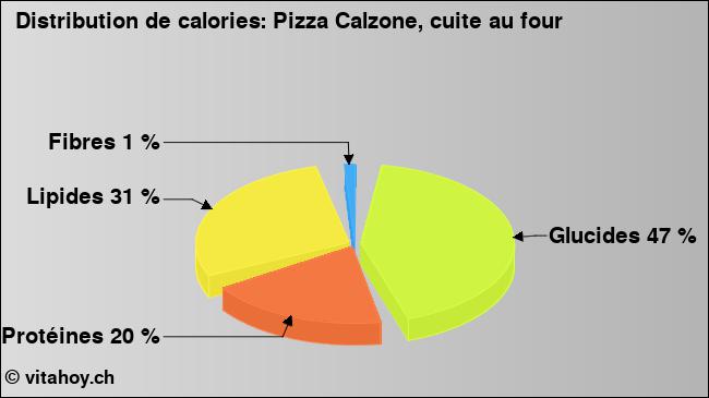 Calories: Pizza Calzone, cuite au four (diagramme, valeurs nutritives)