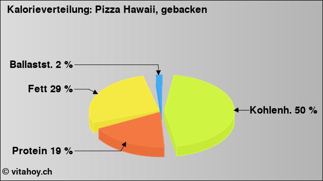 Kalorienverteilung: Pizza Hawaii, gebacken (Grafik, Nährwerte)