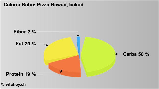 Calorie ratio: Pizza Hawaii, baked (chart, nutrition data)