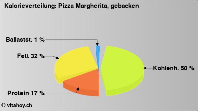 Kalorienverteilung: Pizza Margherita, gebacken (Grafik, Nährwerte)