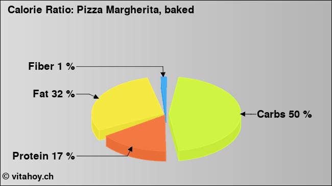Calorie ratio: Pizza Margherita, baked (chart, nutrition data)