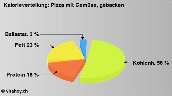 Kalorienverteilung: Pizza mit Gemüse, gebacken (Grafik, Nährwerte)