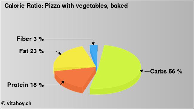 Calorie ratio: Pizza with vegetables, baked (chart, nutrition data)