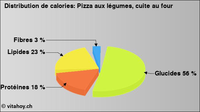 Calories: Pizza aux légumes, cuite au four (diagramme, valeurs nutritives)