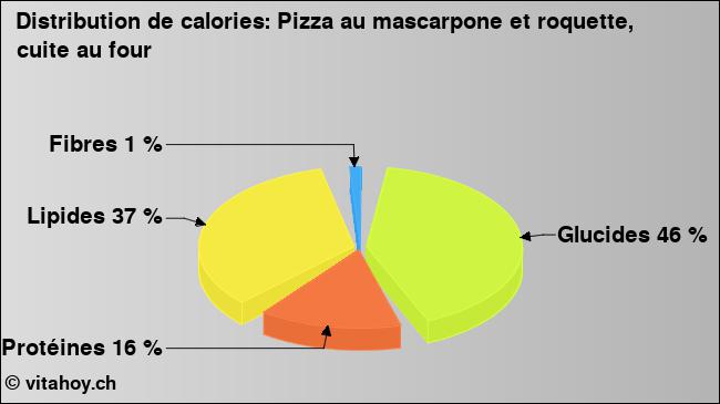 Calories: Pizza au mascarpone et roquette, cuite au four (diagramme, valeurs nutritives)