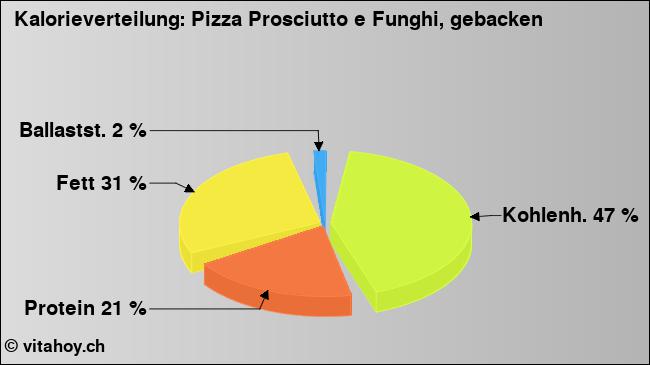 Kalorienverteilung: Pizza Prosciutto e Funghi, gebacken (Grafik, Nährwerte)