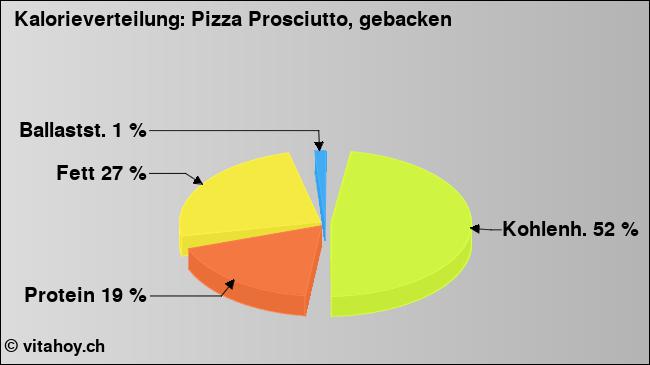 Kalorienverteilung: Pizza Prosciutto, gebacken (Grafik, Nährwerte)