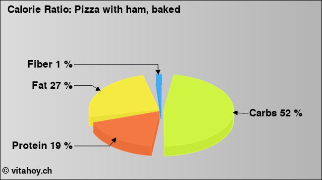 Calorie ratio: Pizza with ham, baked (chart, nutrition data)