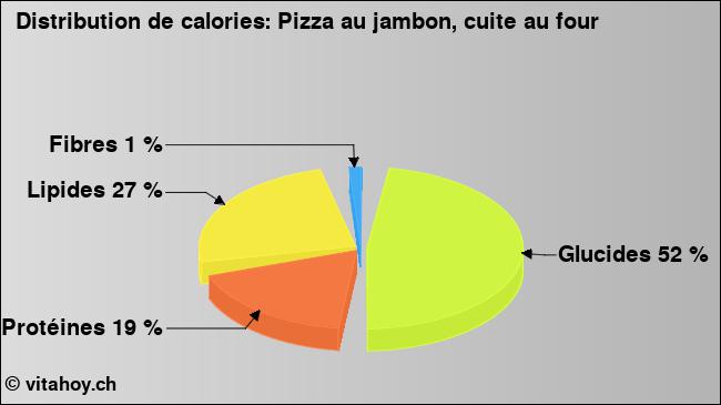 Calories: Pizza au jambon, cuite au four (diagramme, valeurs nutritives)