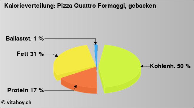 Kalorienverteilung: Pizza Quattro Formaggi, gebacken (Grafik, Nährwerte)