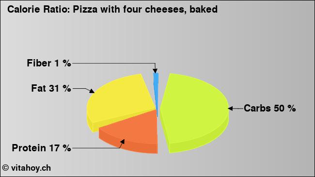 Calorie ratio: Pizza with four cheeses, baked (chart, nutrition data)