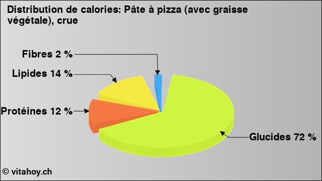 Calories: Pâte à pizza (avec graisse végétale), crue (diagramme, valeurs nutritives)