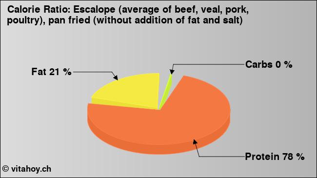 Calorie ratio: Escalope (average of beef, veal, pork, poultry), pan fried (without addition of fat and salt) (chart, nutrition data)