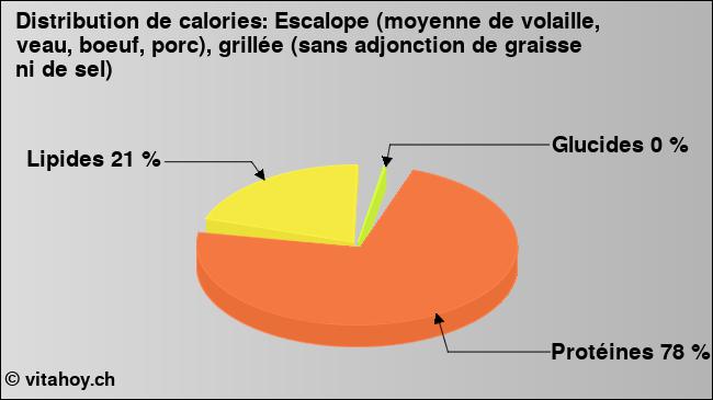 Calories: Escalope (moyenne de volaille, veau, boeuf, porc), grillée (sans adjonction de graisse ni de sel) (diagramme, valeurs nutritives)