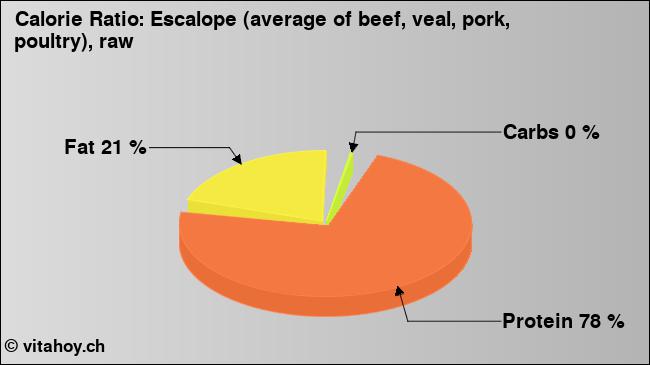 Calorie ratio: Escalope (average of beef, veal, pork, poultry), raw (chart, nutrition data)