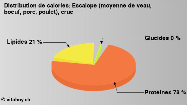 Calories: Escalope (moyenne de veau, boeuf, porc, poulet), crue (diagramme, valeurs nutritives)