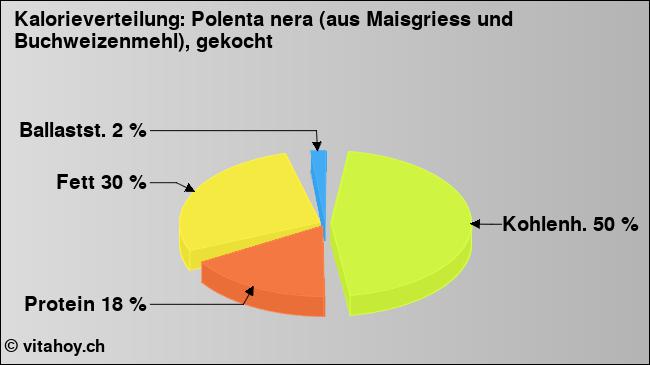 Kalorienverteilung: Polenta nera (aus Maisgriess und Buchweizenmehl), gekocht (Grafik, Nährwerte)