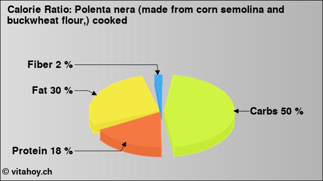 Calorie ratio: Polenta nera (made from corn semolina and buckwheat flour,) cooked (chart, nutrition data)