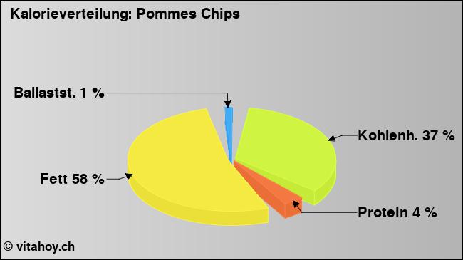 Kalorienverteilung: Pommes Chips (Grafik, Nährwerte)