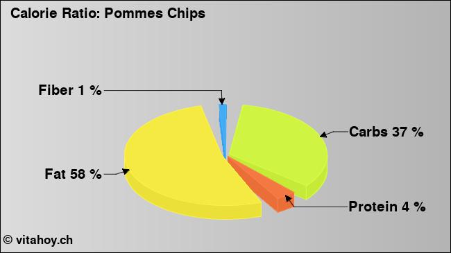 Calorie ratio: Pommes Chips (chart, nutrition data)
