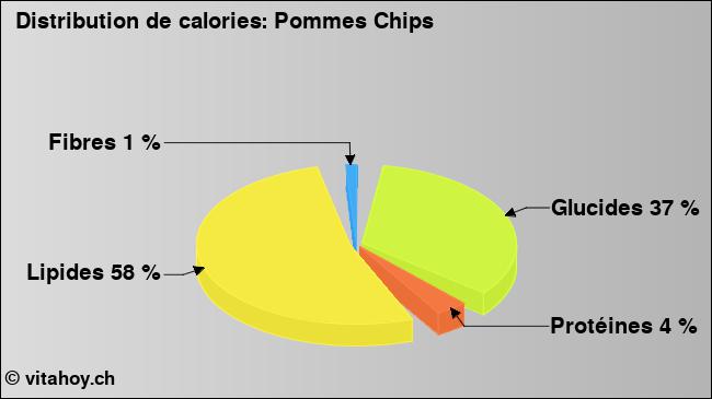 Calories: Pommes Chips (diagramme, valeurs nutritives)