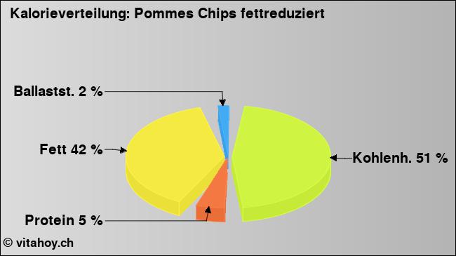 Kalorienverteilung: Pommes Chips fettreduziert (Grafik, Nährwerte)