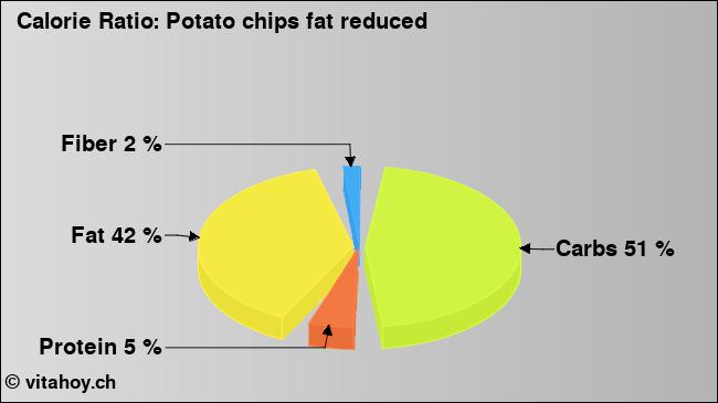 Calorie ratio: Potato chips fat reduced (chart, nutrition data)