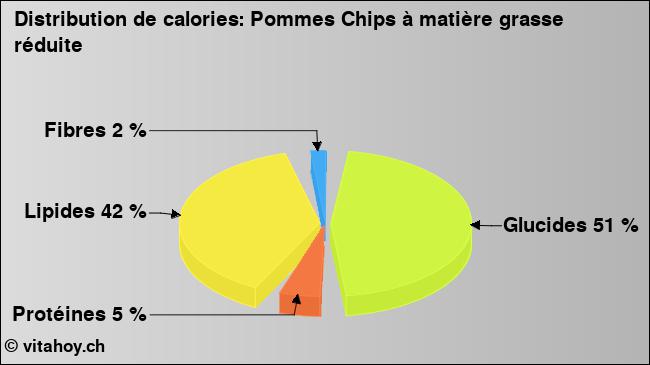 Calories: Pommes Chips à matière grasse réduite (diagramme, valeurs nutritives)