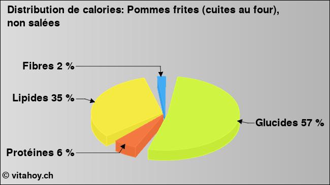 Calories: Pommes frites (cuites au four), non salées (diagramme, valeurs nutritives)