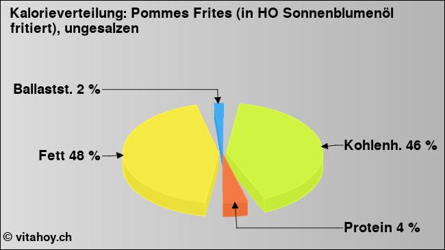 Kalorienverteilung: Pommes Frites (in HO Sonnenblumenöl fritiert), ungesalzen (Grafik, Nährwerte)