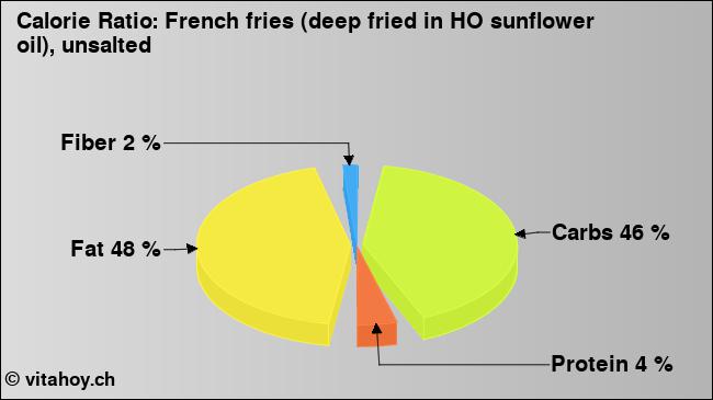 Calorie ratio: French fries (deep fried in HO sunflower oil), unsalted (chart, nutrition data)