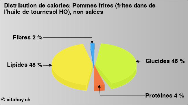 Calories: Pommes frites (frites dans de l'huile de tournesol HO), non salées (diagramme, valeurs nutritives)