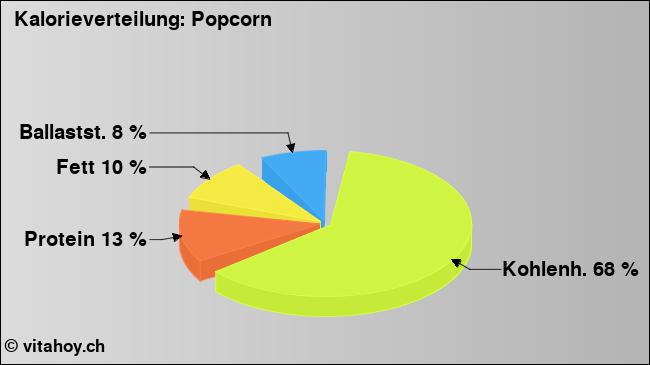 Kalorienverteilung: Popcorn (Grafik, Nährwerte)