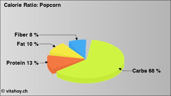 Calorie ratio: Popcorn (chart, nutrition data)
