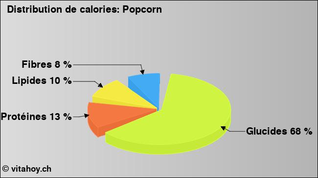 Calories: Popcorn  (diagramme, valeurs nutritives)