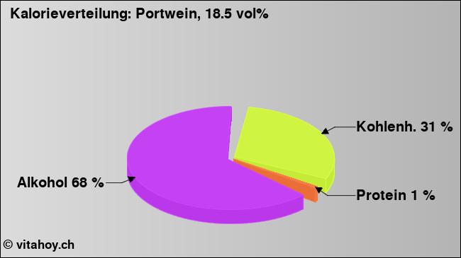 Kalorienverteilung: Portwein, 18.5 vol% (Grafik, Nährwerte)