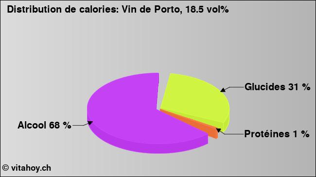 Calories: Vin de Porto, 18.5 vol% (diagramme, valeurs nutritives)