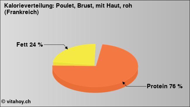 Kalorienverteilung: Poulet, Brust, mit Haut, roh (Frankreich) (Grafik, Nährwerte)