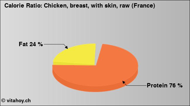 Calorie ratio: Chicken, breast, with skin, raw (France) (chart, nutrition data)
