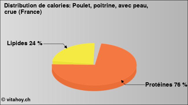 Calories: Poulet, poitrine, avec peau, crue (France) (diagramme, valeurs nutritives)