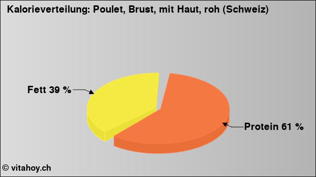 Kalorienverteilung: Poulet, Brust, mit Haut, roh (Schweiz) (Grafik, Nährwerte)