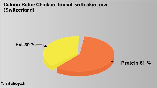 Calorie ratio: Chicken, breast, with skin, raw (Switzerland) (chart, nutrition data)