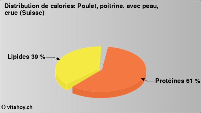 Calories: Poulet, poitrine, avec peau, crue (Suisse) (diagramme, valeurs nutritives)