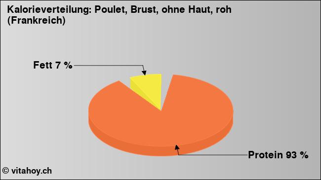 Kalorienverteilung: Poulet, Brust, ohne Haut, roh (Frankreich) (Grafik, Nährwerte)