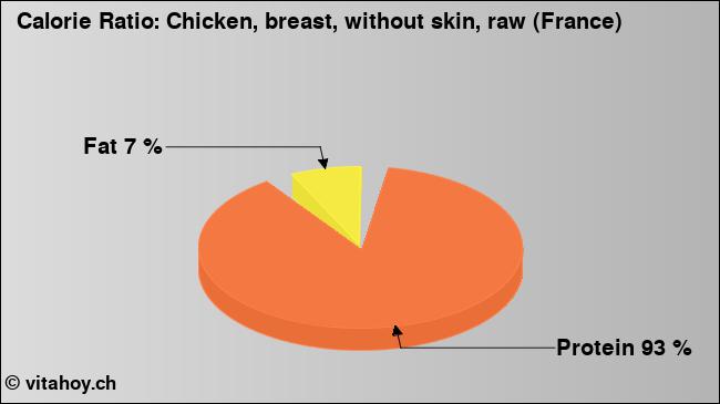 Calorie ratio: Chicken, breast, without skin, raw (France) (chart, nutrition data)