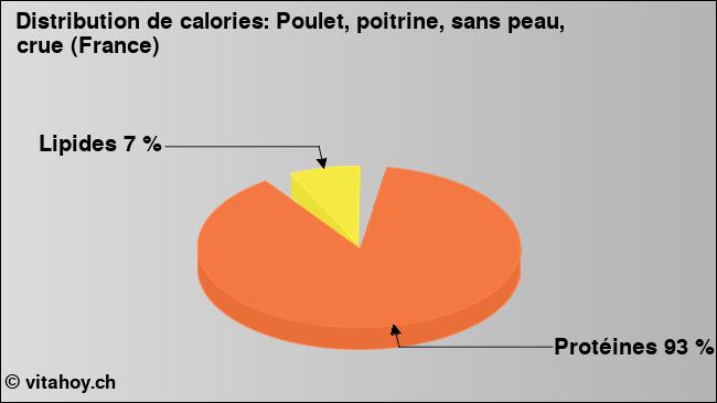 Calories: Poulet, poitrine, sans peau, crue (France) (diagramme, valeurs nutritives)