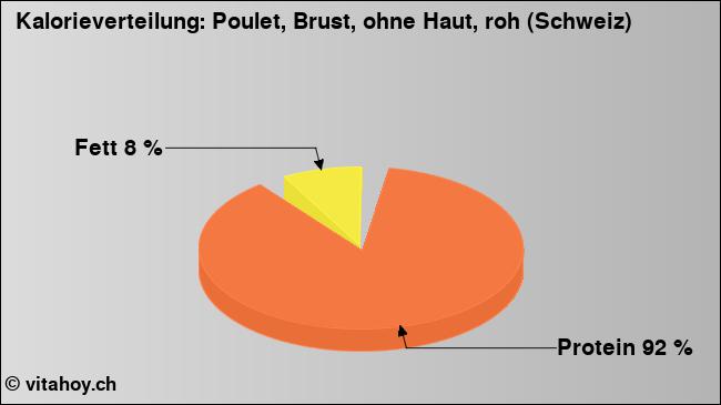 Kalorienverteilung: Poulet, Brust, ohne Haut, roh (Schweiz) (Grafik, Nährwerte)