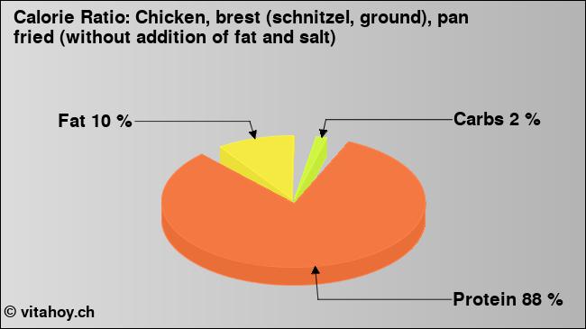 Calorie ratio: Chicken, brest (schnitzel, ground), pan fried (without addition of fat and salt) (chart, nutrition data)