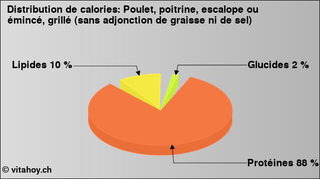 Calories: Poulet, poitrine, escalope ou émincé, grillé (sans adjonction de graisse ni de sel) (diagramme, valeurs nutritives)